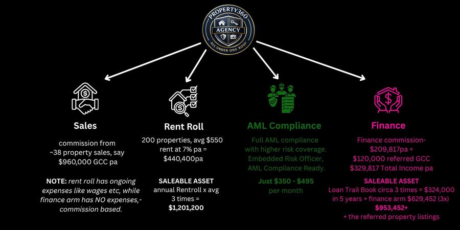 CFO Model Matrix — AML Compliance + Finance
